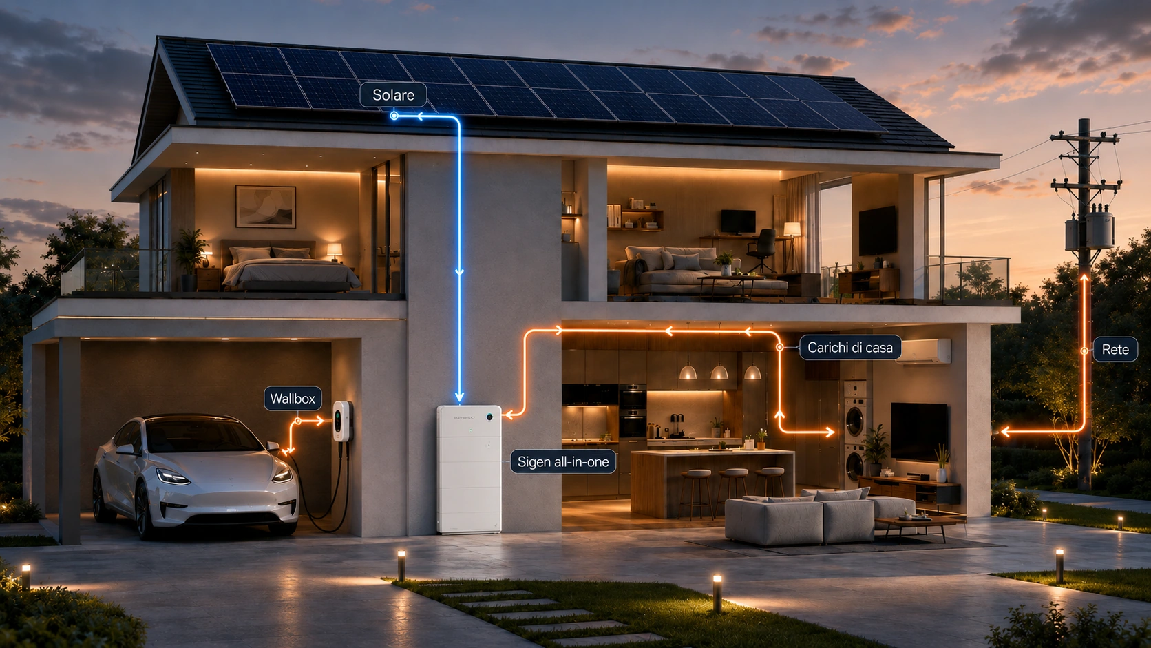 Casa con fotovoltaico, sistema all-in-one, wallbox e collegamento alla rete